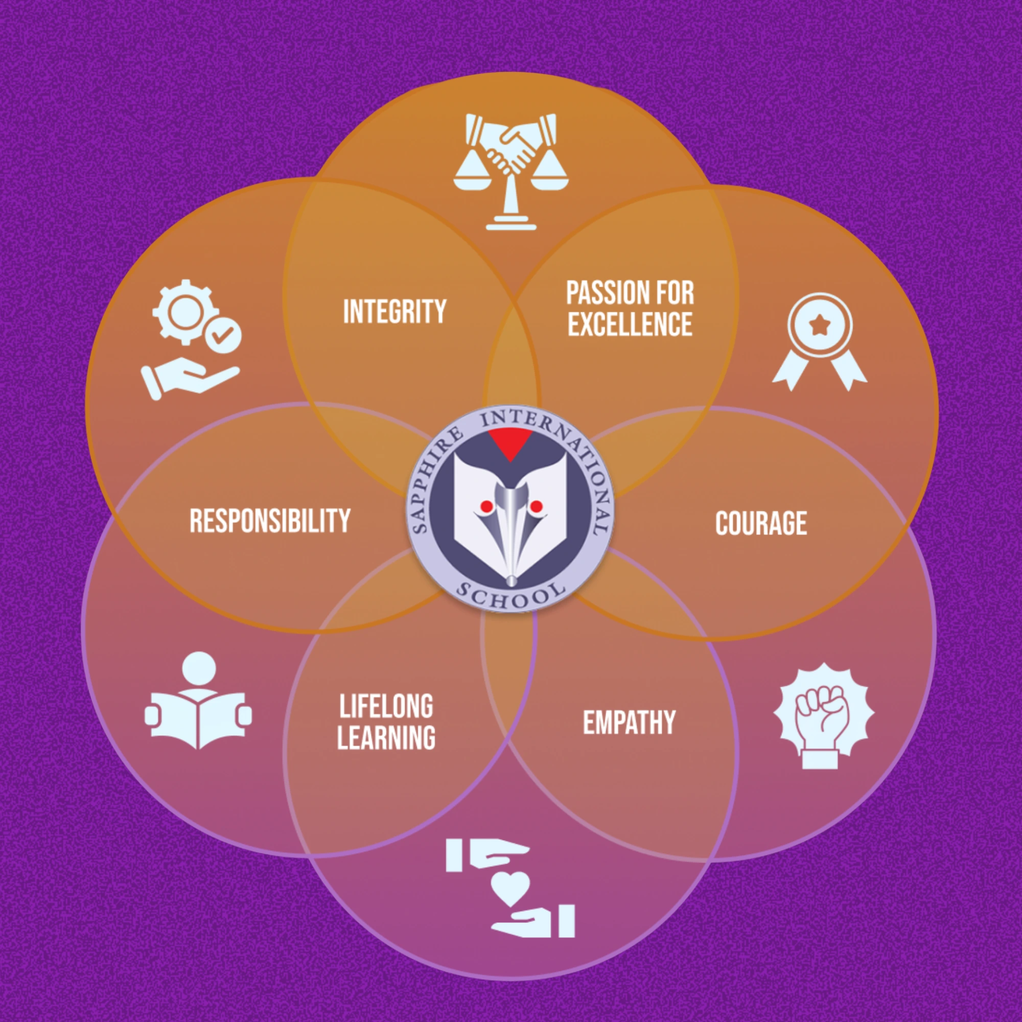 Core values of Sapphire International School
